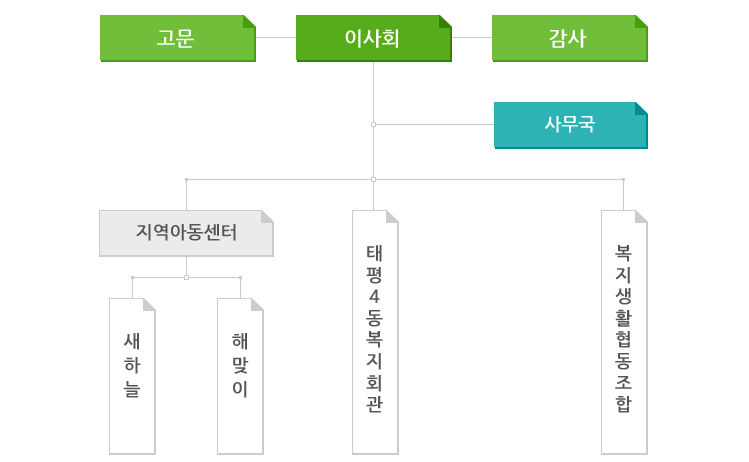 태평4동주민센터 조직도