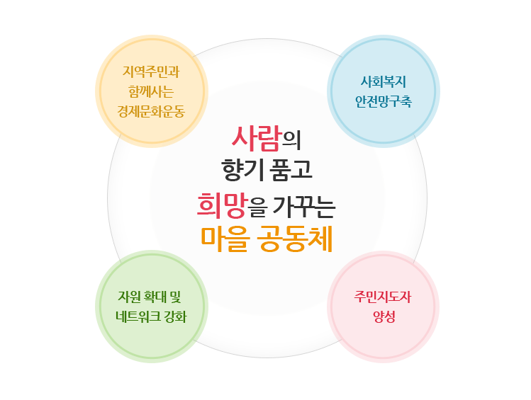 태평4동복지회관 사업목표 지역주민과 함께사는 경제문화운동, 사회복지 안전망구축, 자원 확대 및 네트워크 강화, 주민지도자 양성