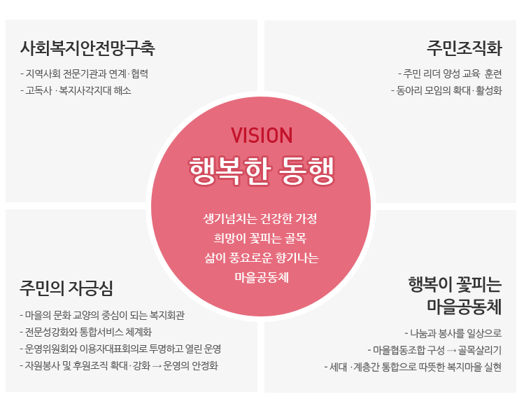 태평4동복지회관 비전 및 미션 사회복지안전망구축, 주민조직화, 주민의 자긍심, 행복이 꽃피는 마을공동체