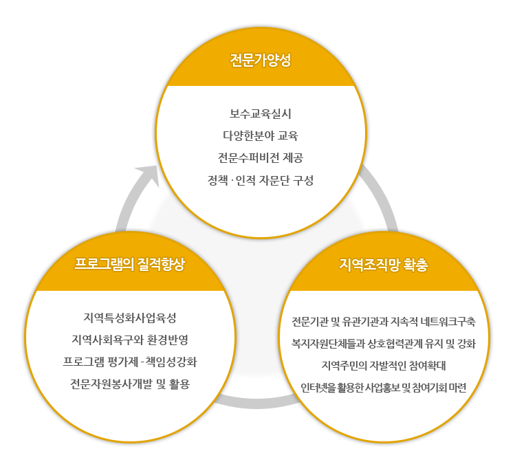 태평4동복지회관 시설운영전문성강화방안 전문가양성, 프로그램의 질적향상, 지역조직망 확충