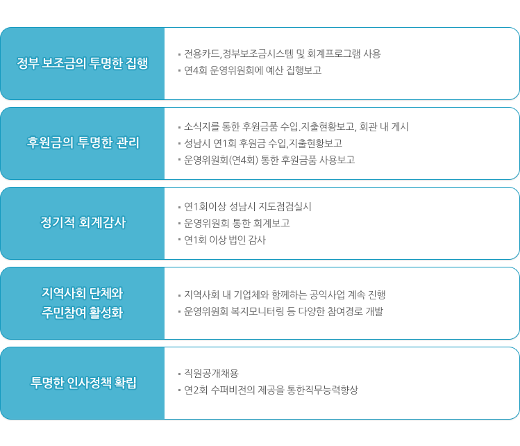 태평4동복지회관 시설운영투명성제고방안 정부 보조금의 투명한 집행, 후원금의 투명한 관리, 정기적 회계감사, 지역사회 단체와 주민참여 활성화, 투명한 인사정책 확립